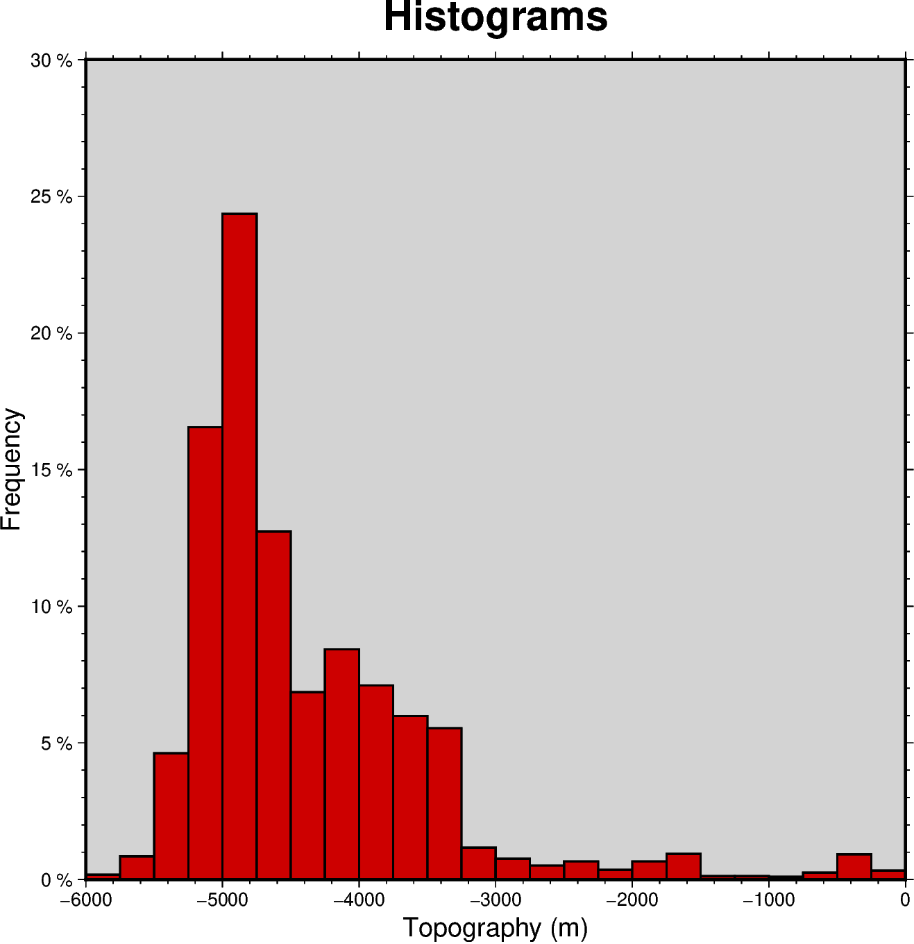 histogram